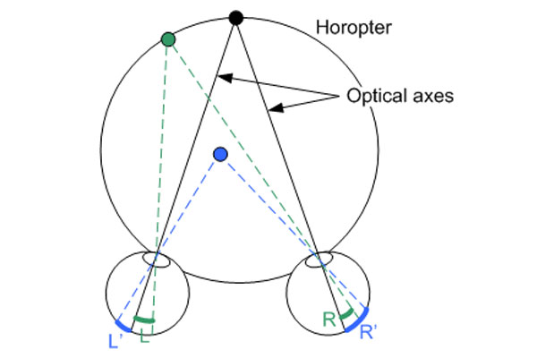 Diagram of two eyes seeing an object in depth